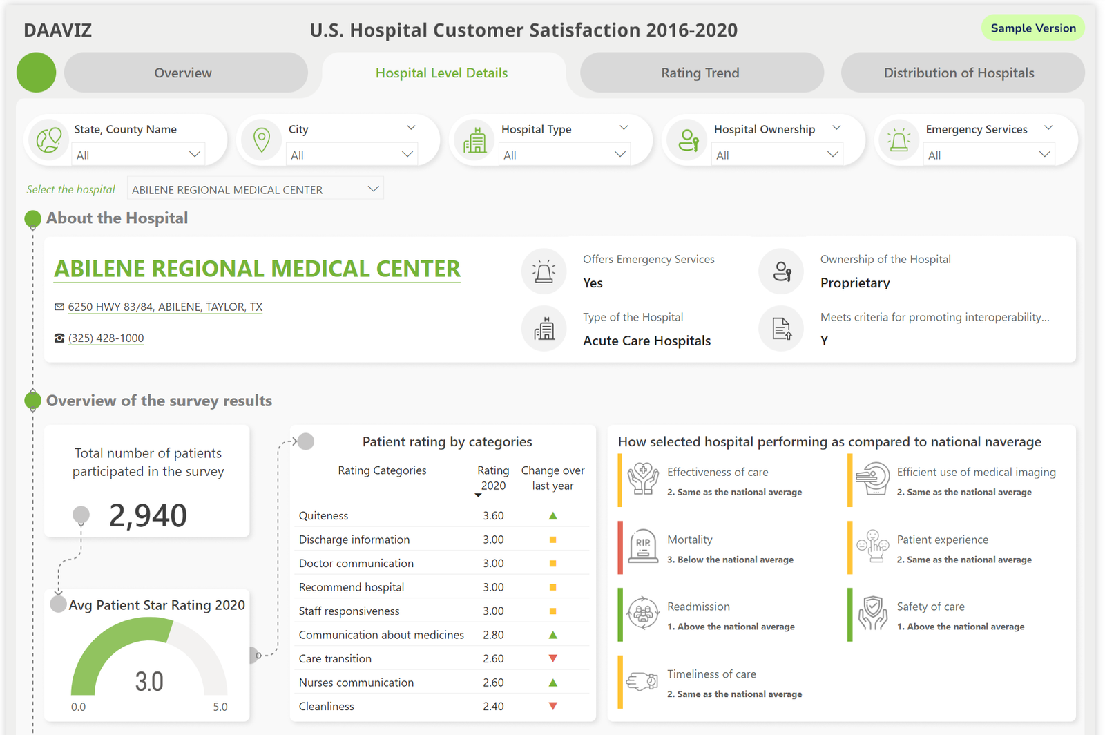 US Hospital Customer Satisfaction 2016-2020 - power BI Dashboard Screenshot