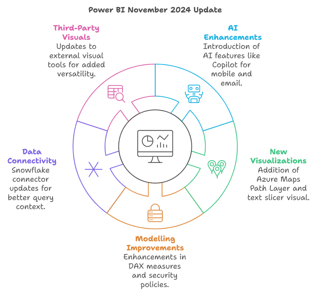 Power BI Nov 2024 Update What's Exciting View of DAAVIZ